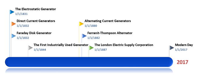 A History of Power (Generation)