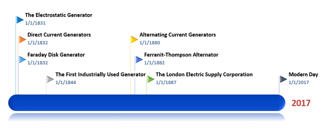 Generator history